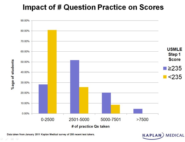 Impact of # Question Practice on Scores