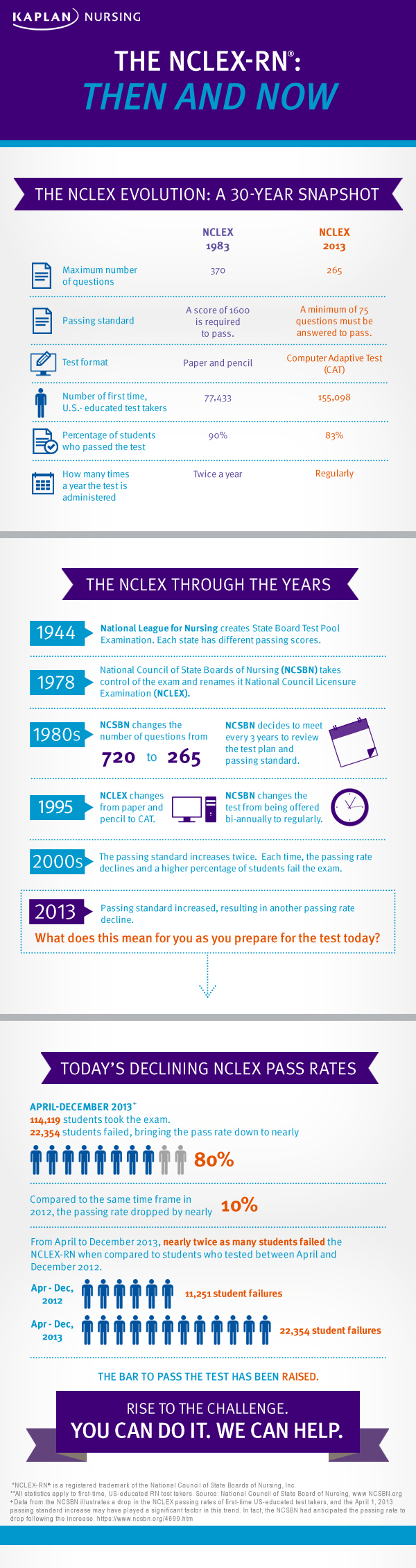 NCLEXRN Passing Standards Kaplan Test Prep