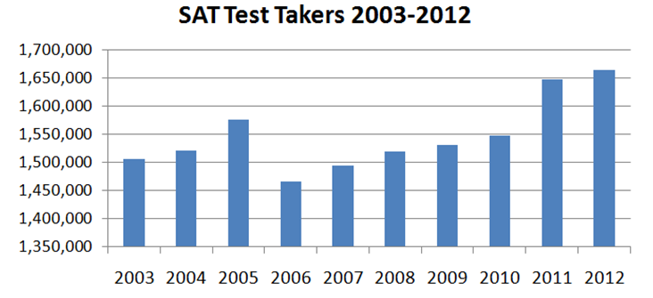 Sat highest score essay