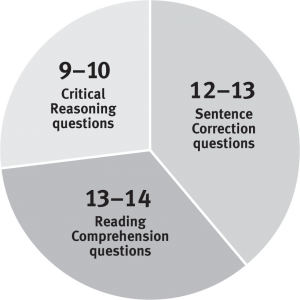 gmat-verbal-sections-whats-tested-strategy-tips-how-to