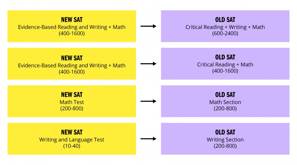 Act Conversion Chart Math