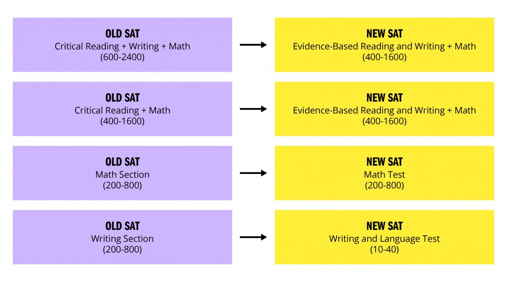 old-sat-to-new-sat-conversion-scores-sections
