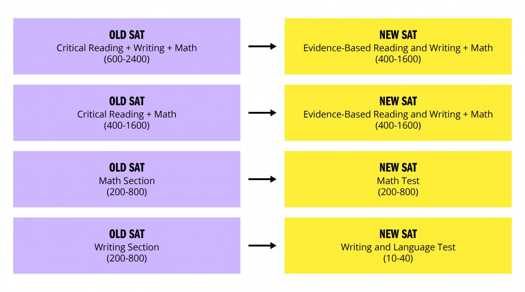 Old Sat Conversion Chart