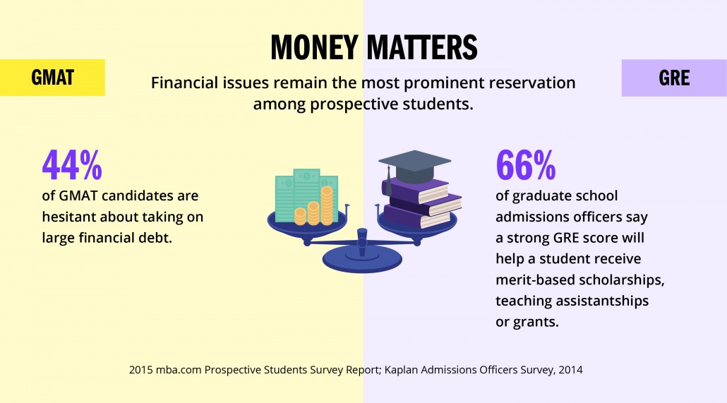 7-financial-issues-gre-gmat-students-mba