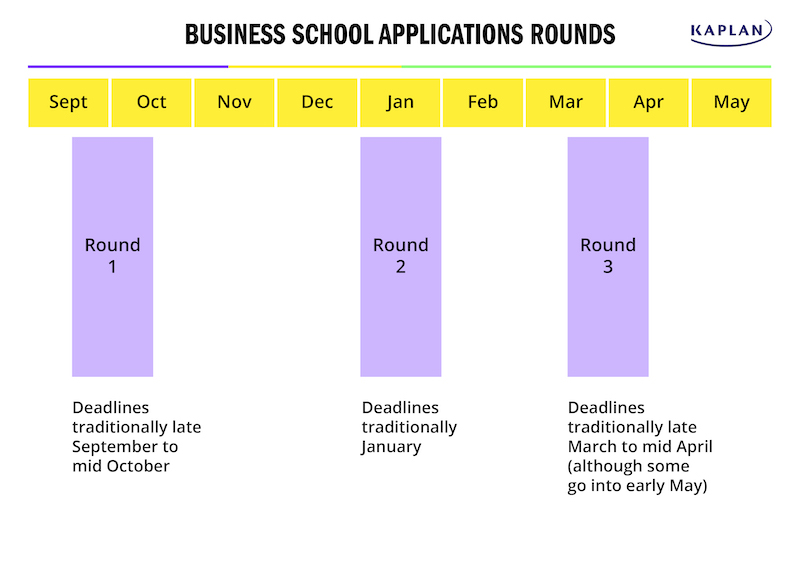 mba-business-school-application-rounds-gmat-strategy