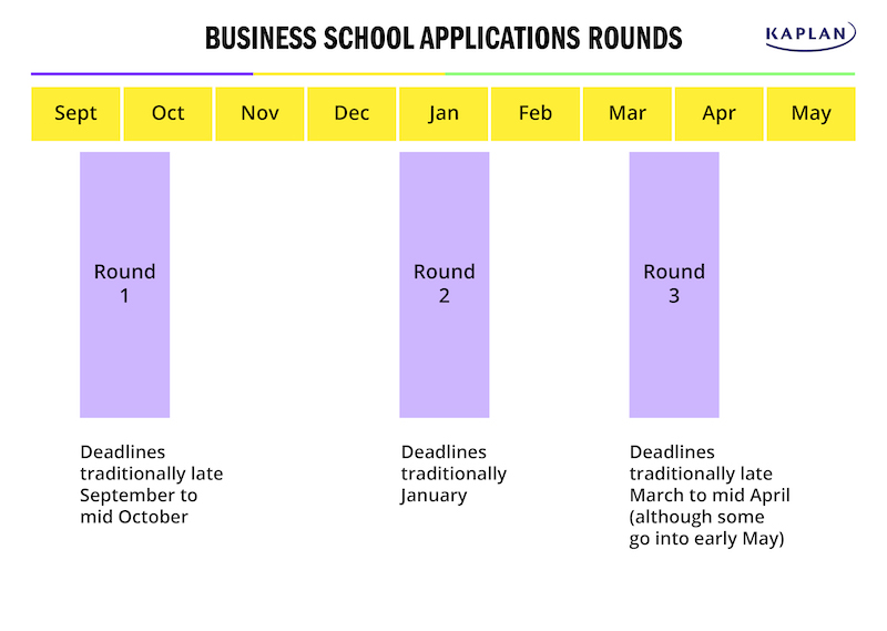 Round 1 vs. Round 2 vs. Round 3 MBA Applications