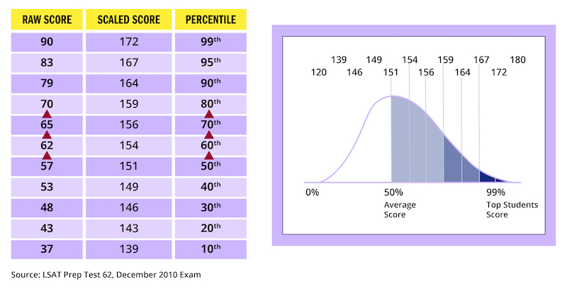 Lsat Grading Chart