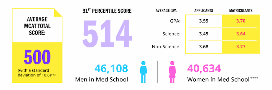 Mcat Percentile Chart