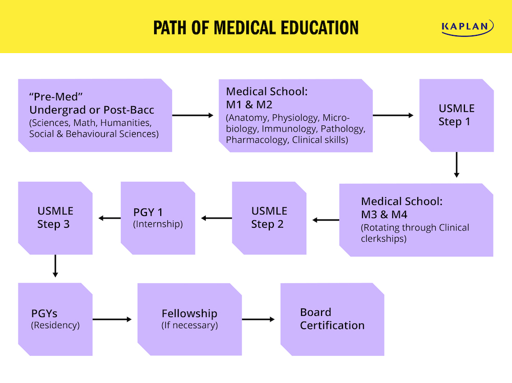 How To Become A Surgeon After High School