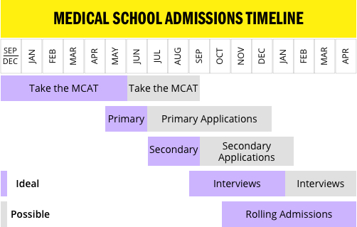 The 3 Phases of Applying to Medical School – Kaplan Test Prep
