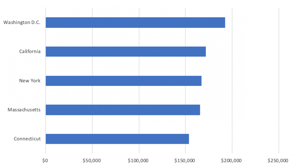 average lawyer salary