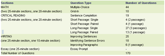 sat essay questions 2007 Sat essay scores explained hello art, i have a few questions on the sat writing portion i was wondering how the reading and writing is scored. sat essay questions 2007 Sat essay scores explained hello art, i have a few questions on the sat writing portion i was wondering how the reading and writing is scored.