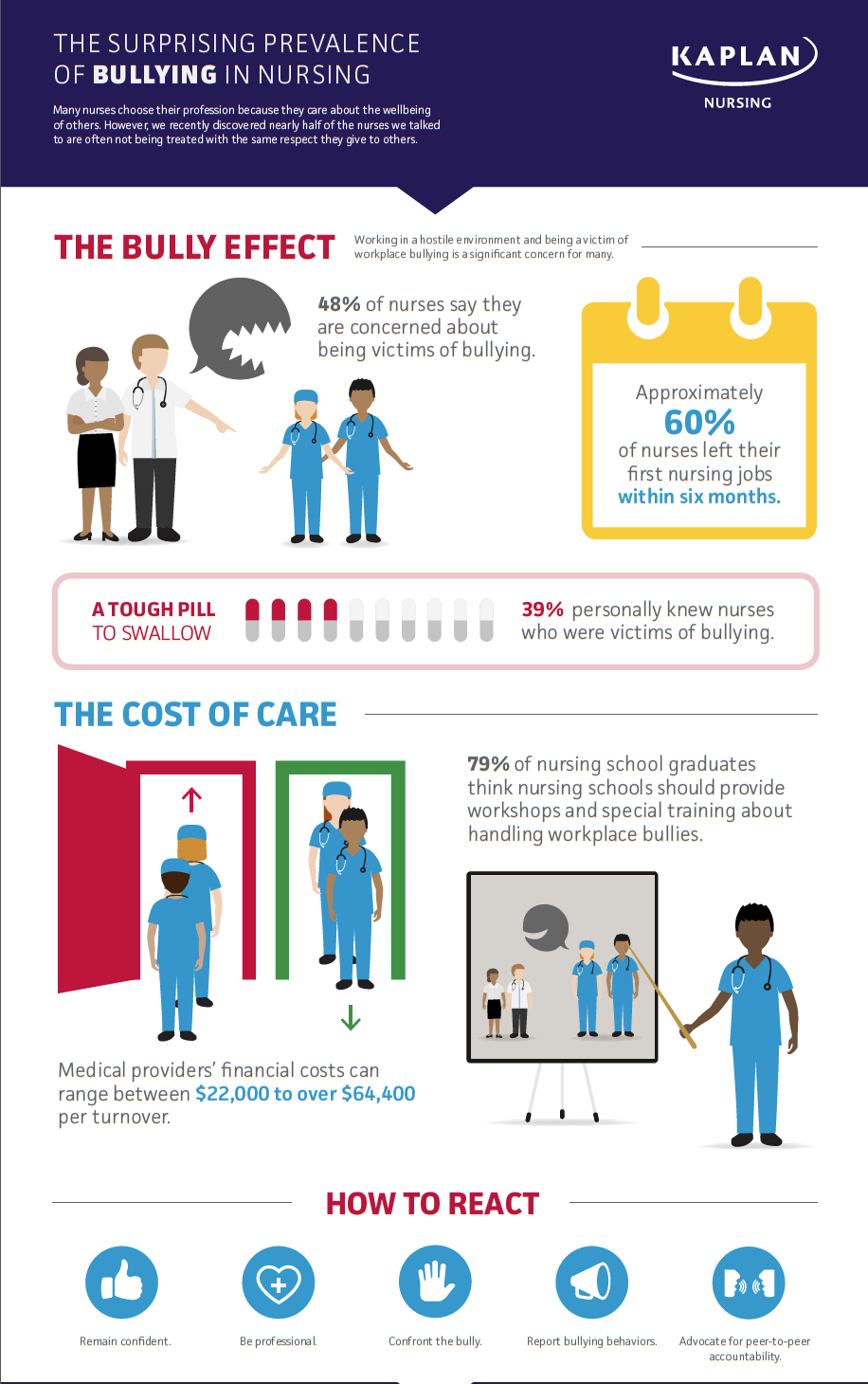 eradicating bullying in the nursing profession June 17th, 2013 nursezonecom: nurse bullying an ongoing problem in the health care workplace by jennifer larson june 13, 2013 when children repeatedly torment other children at school, it’s called bullying, and it’s deemed a significant problem. eradicating bullying in the nursing profession June 17th, 2013 nursezonecom: nurse bullying an ongoing problem in the health care workplace by jennifer larson june 13, 2013 when children repeatedly torment other children at school, it’s called bullying, and it’s deemed a significant problem.