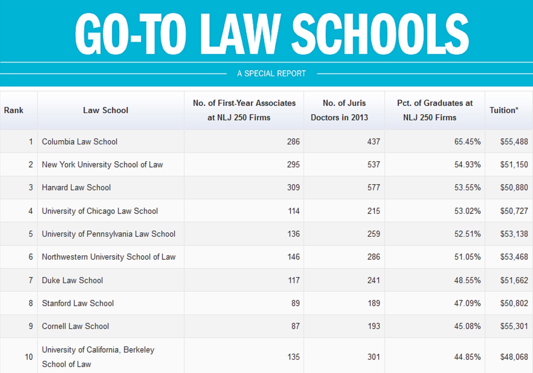 Rank journal. Law School rankings. School Test ranking