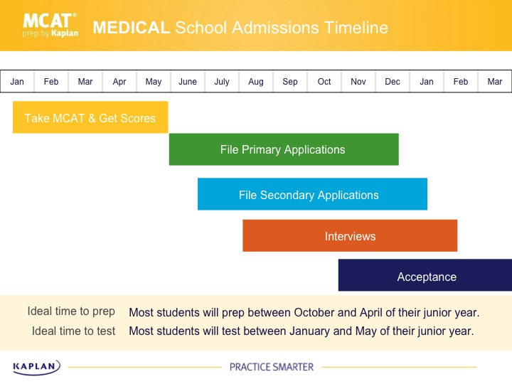 How to Plan Your Medical School Application Timeline Kaplan Test Prep