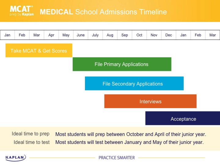 Medical school application personal statement